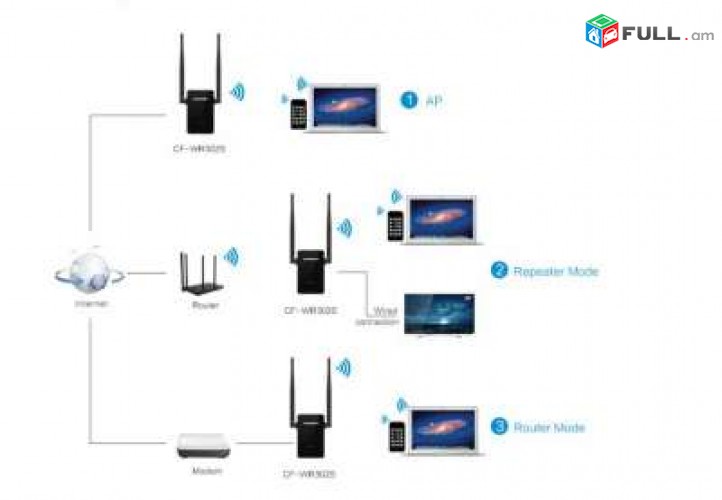 WiFi Հզորացնող սարք Extender ComFast Repeater 300MBs CF-WR302s + Усилитель 22dbi