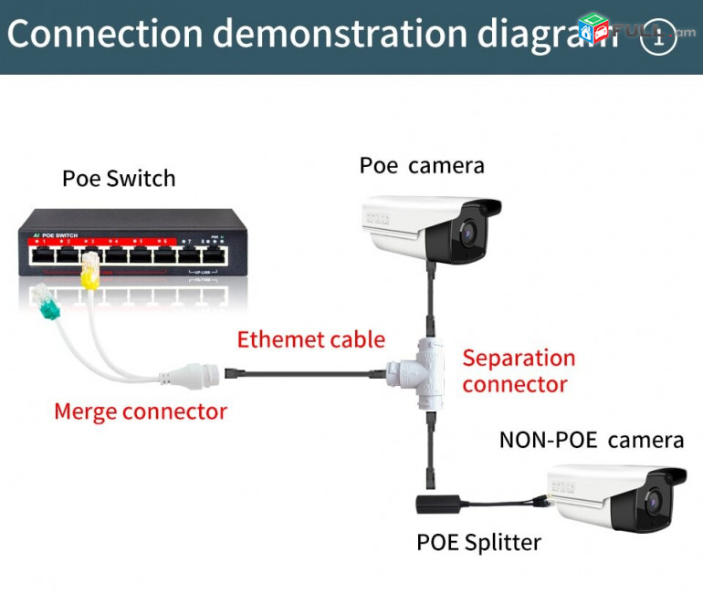 POE Splitter 1-To-2 Saving Network Cable Three-way RJ45 Connector For IP Camera / Router / Wrieless AP